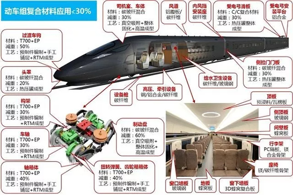 碳纤维高铁应用的发展前景如何?
